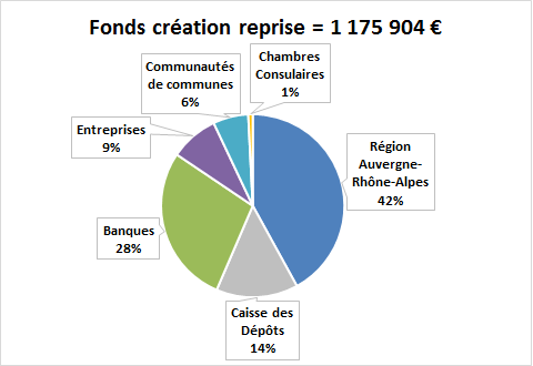 fonds création reprise