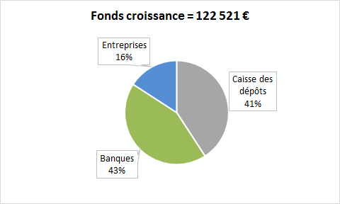 fonds croissance